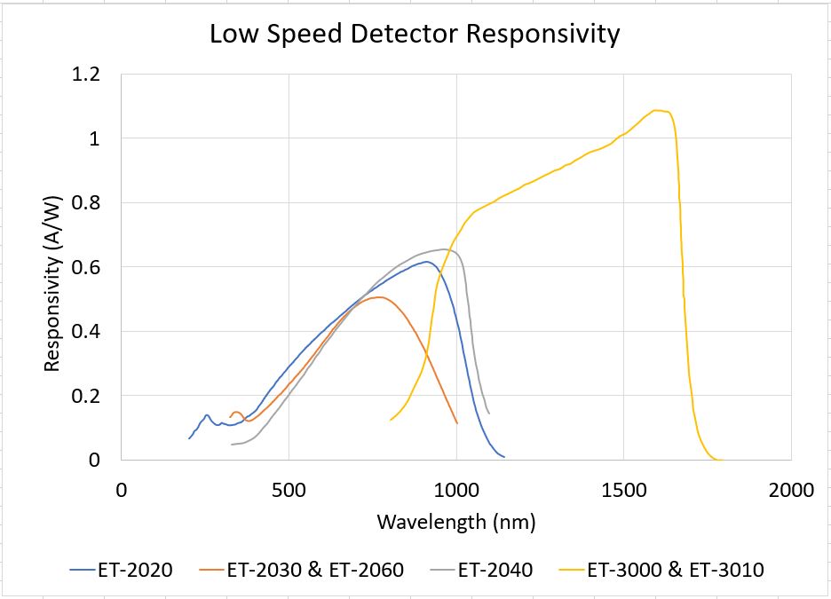 EOT Low Speed Photodetectors Graph